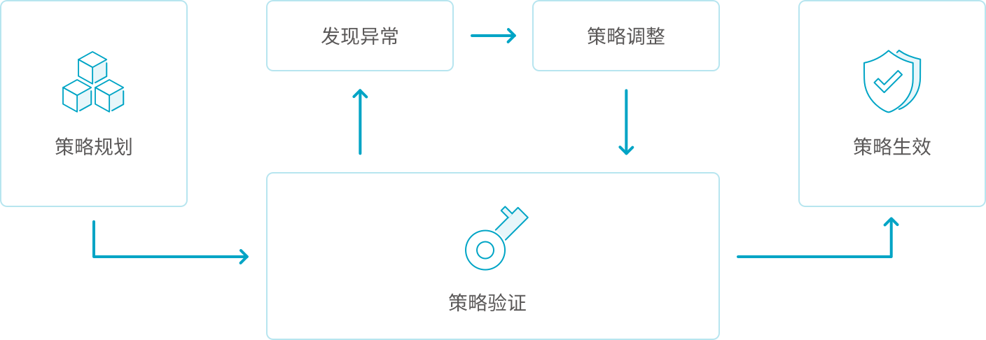 策略易验证